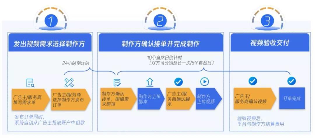 廣告代運營
