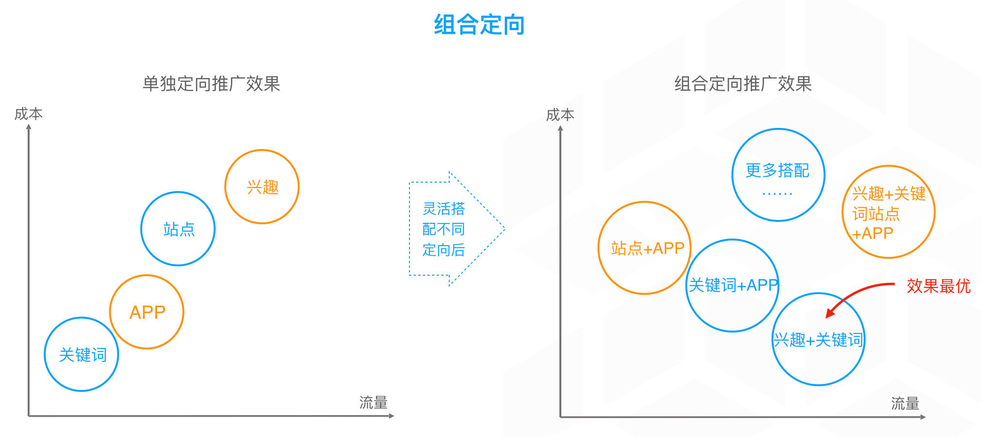廣告投放成本