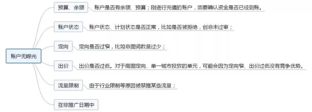 廣告投放賬戶優(yōu)化