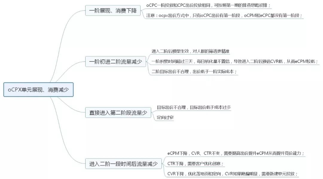 線上廣告計(jì)費(fèi)方式