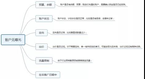 線上廣告賬戶優(yōu)化問題