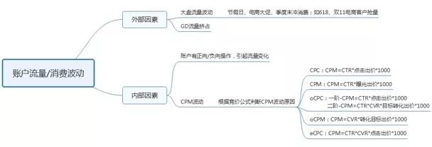 競價(jià)廣告賬戶優(yōu)化