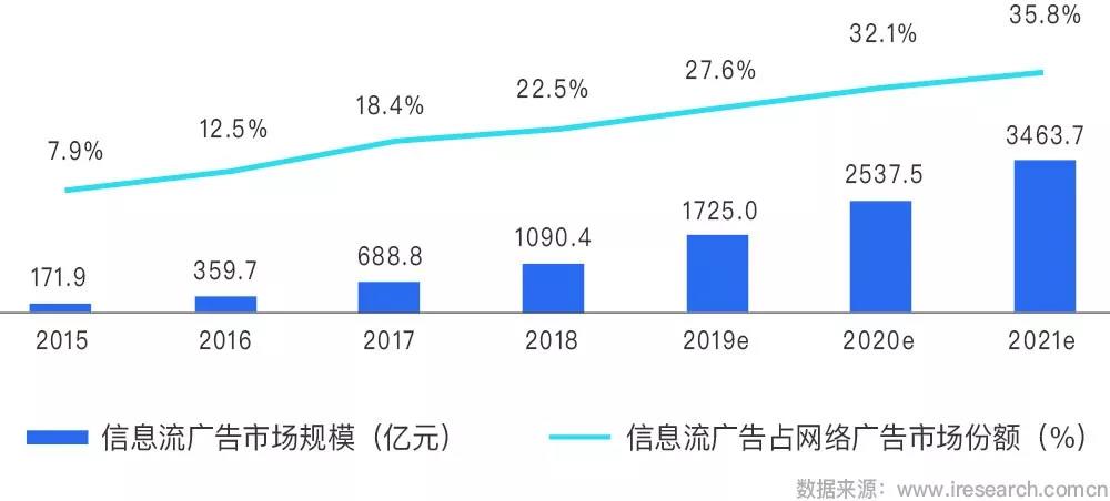 信息流廣告投放數據