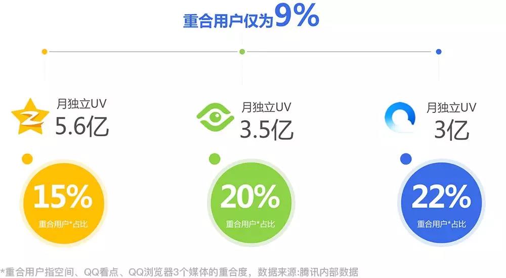 騰訊廣告活躍度