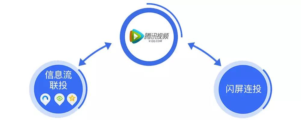 騰訊信息流廣告閃屏連投