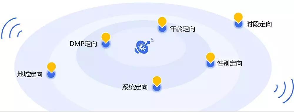 廣告定向投放