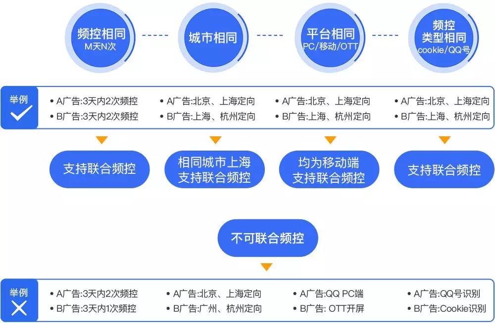 移動廣告投放