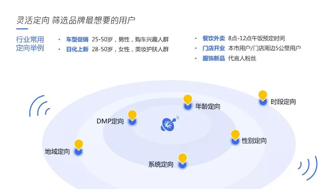 騰訊廣告投放定向