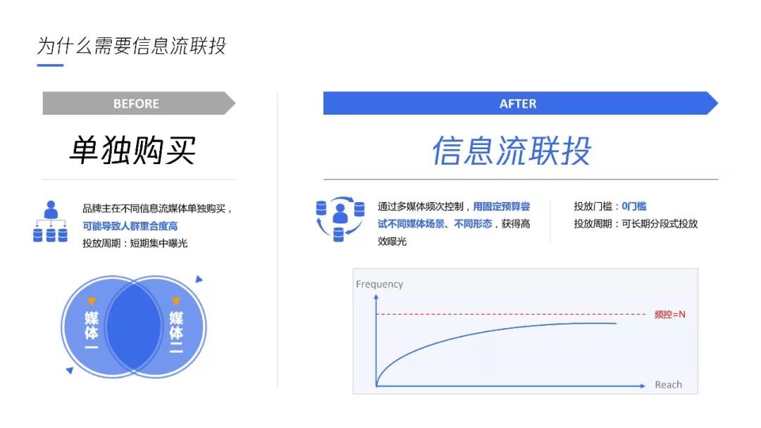 騰訊廣告連投
