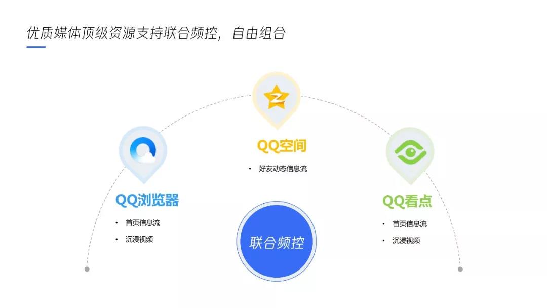 騰訊聯(lián)盟平臺(tái)廣告