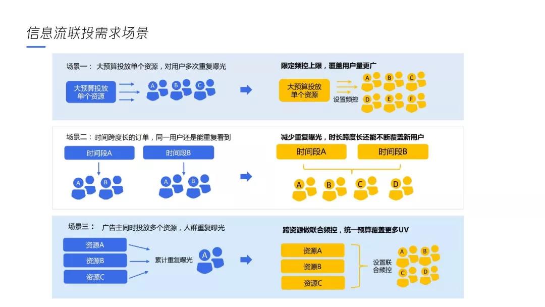 信息流連投需求