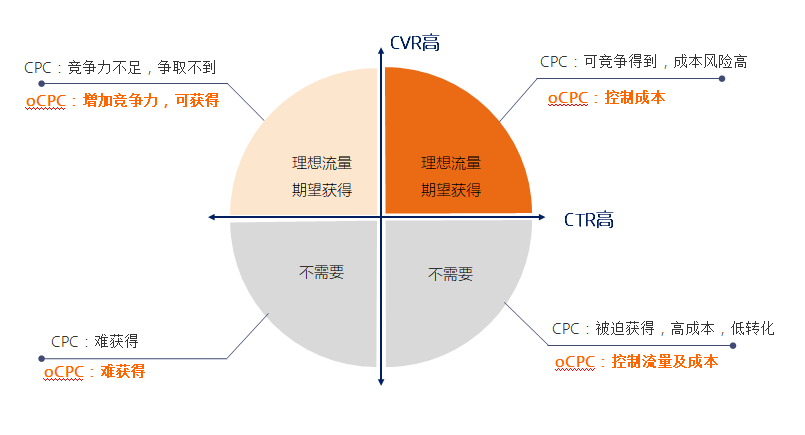 小米推廣oCPC介紹