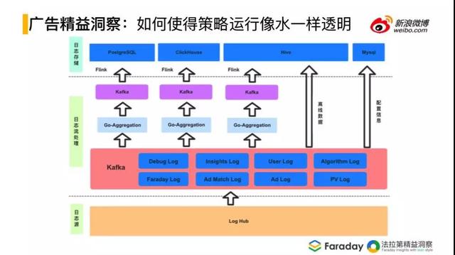 微博平臺后臺操作