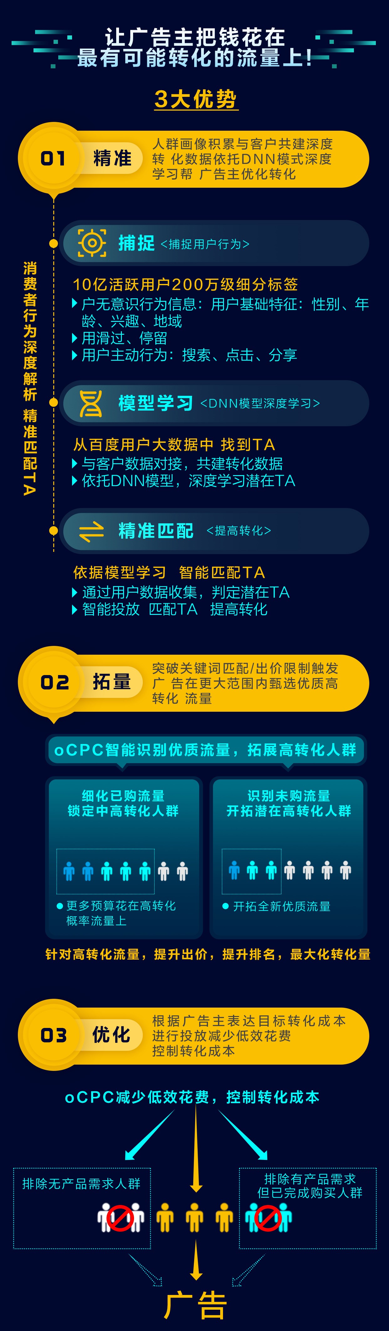 百度搜索ocpc模式廣告