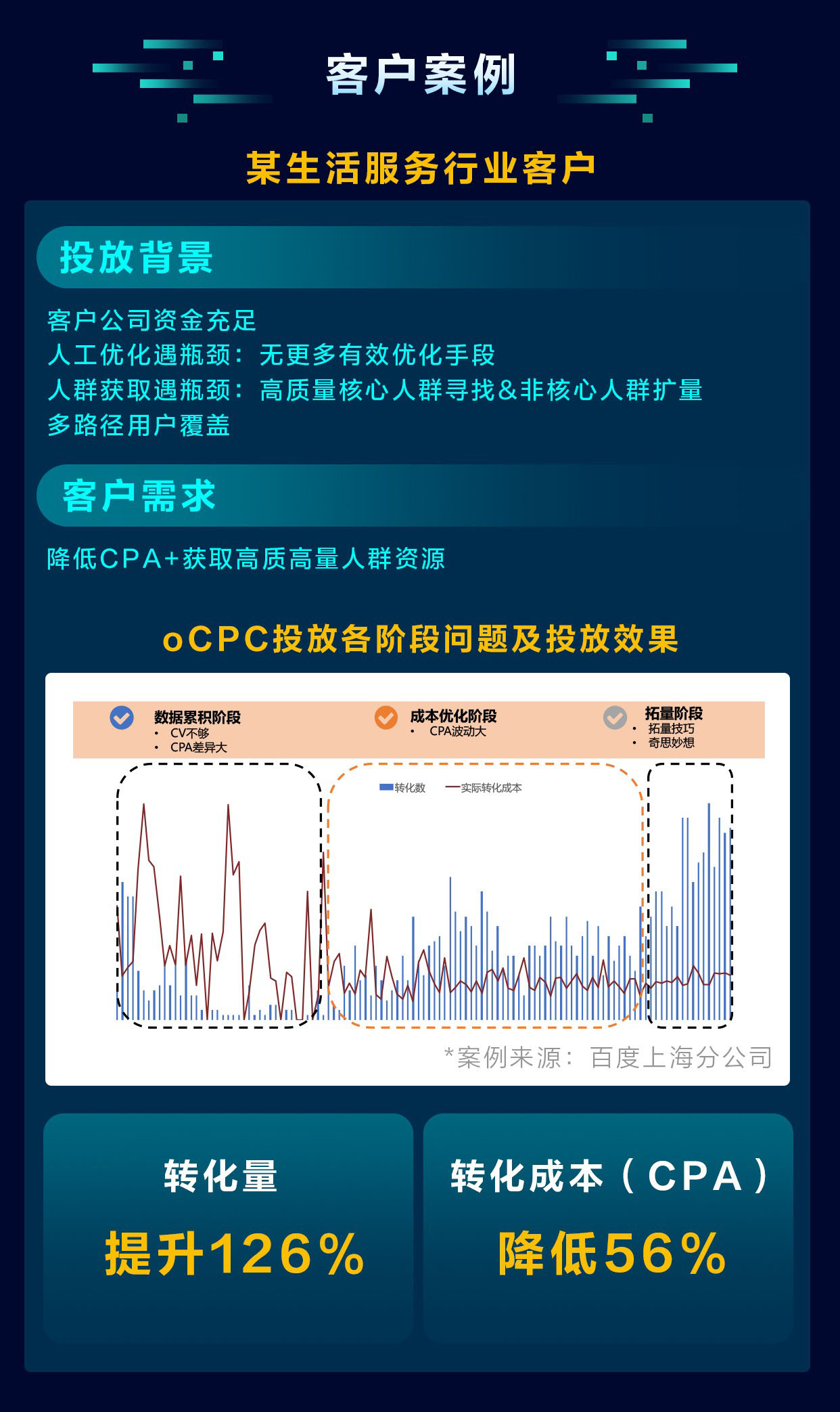 百度搜索ocpc投放疑難解惑