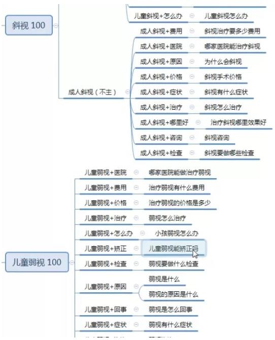 谷歌/百度SEM關(guān)鍵詞如何出價(jià)及匹配