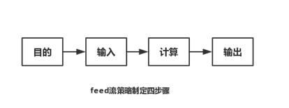 信息流廣告投放