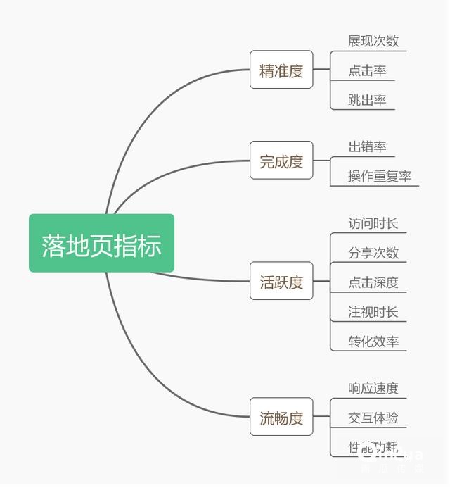 高轉(zhuǎn)化率的App推廣落地頁是怎樣煉成的？
