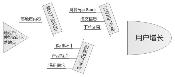 高轉(zhuǎn)化率的App推廣落地頁是怎樣煉成的？