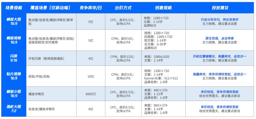 騰訊視頻廣告展示位詳情