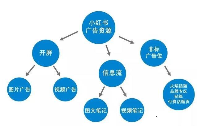 小紅書(shū)廣告