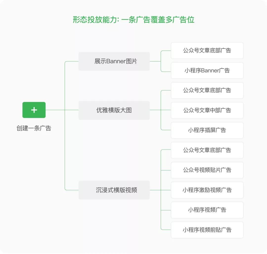微信公眾號(hào)廣告