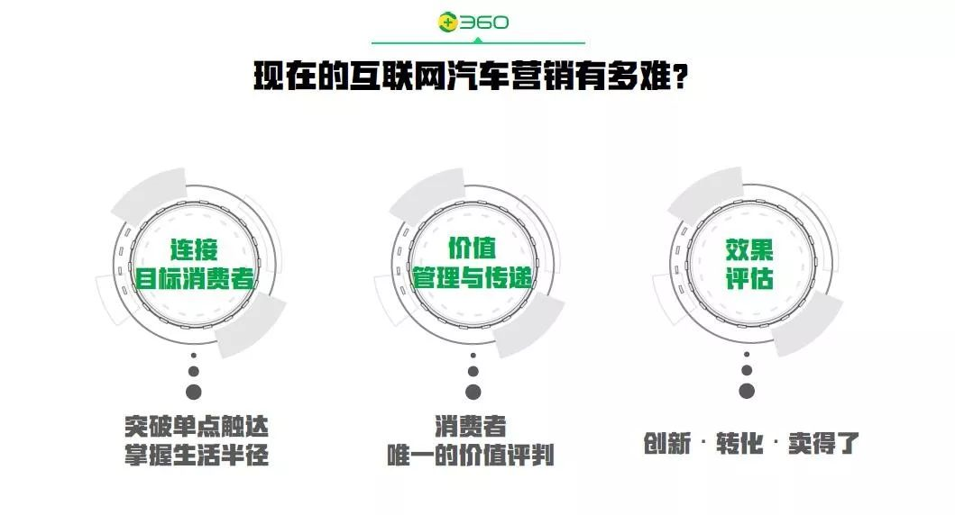 360與您分享汽車營銷推廣有多難