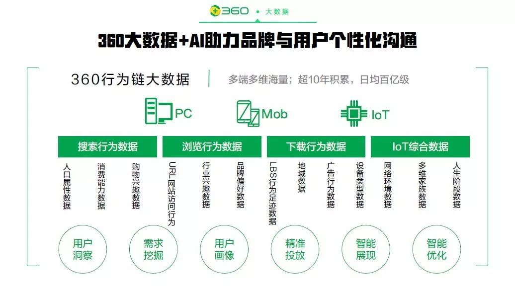 360行為大數(shù)據助推汽車行業(yè)營銷