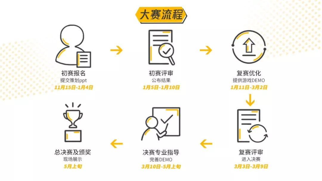 大賽的流程