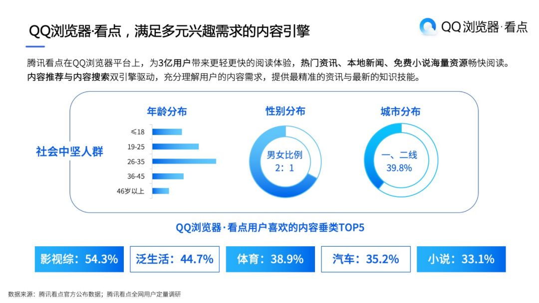 QQ瀏覽器看點，滿足多元興趣需求的內(nèi)容引擎