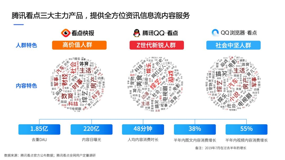 騰訊看點三大主力產(chǎn)品，提供全方位咨詢信息