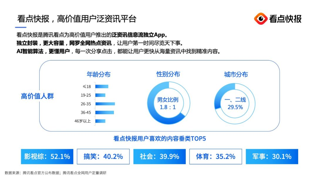 看點快報高價值用戶泛咨詢平臺