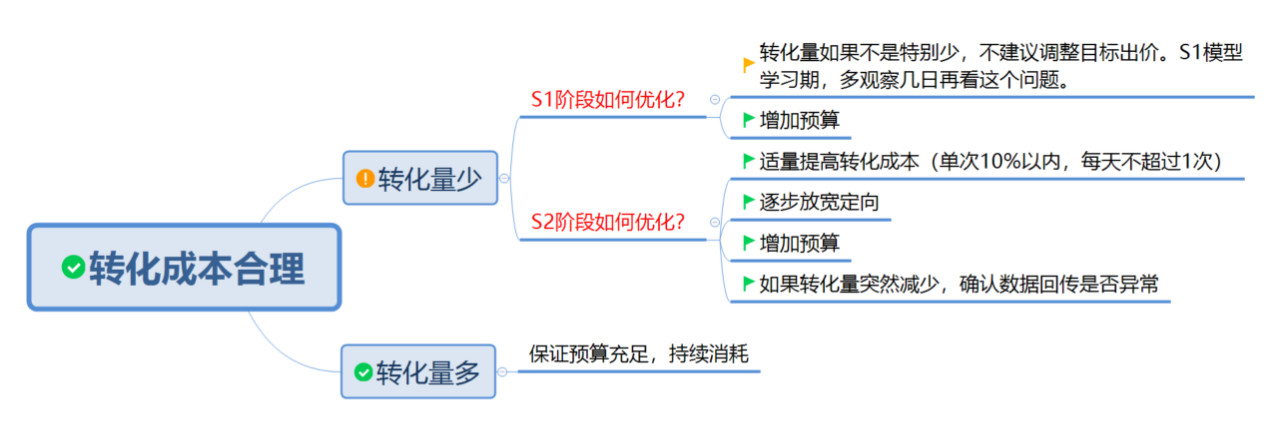 360轉(zhuǎn)化量少優(yōu)化方法