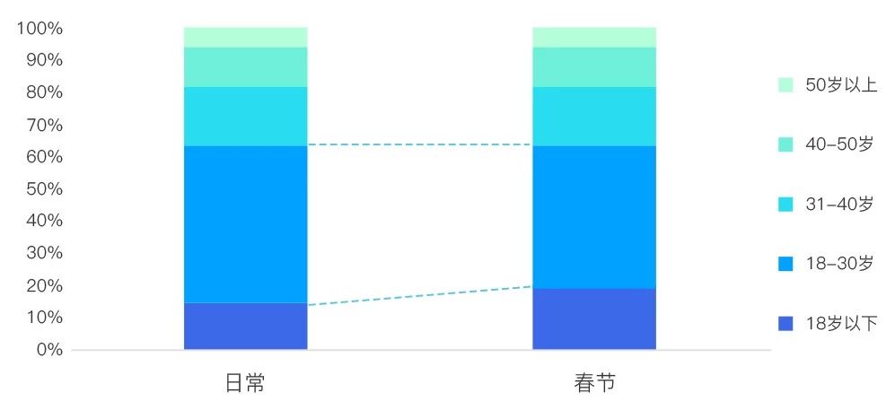 QQ小游戲推廣年齡數據