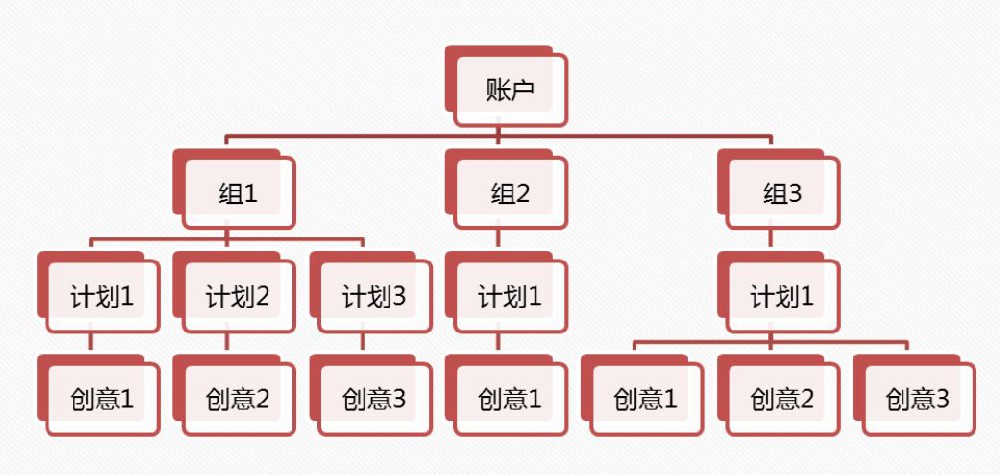 信息流廣告投放賬戶應該如何搭建呢？