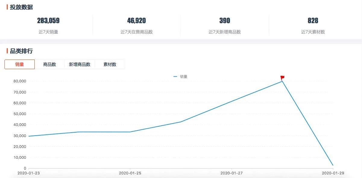 清潔類線上廣告投放數據