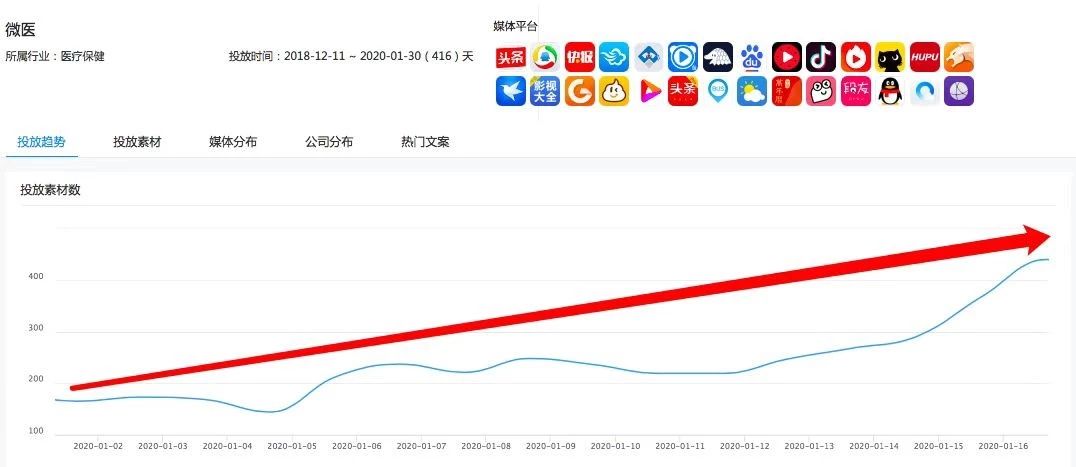 微醫廣告投放數據