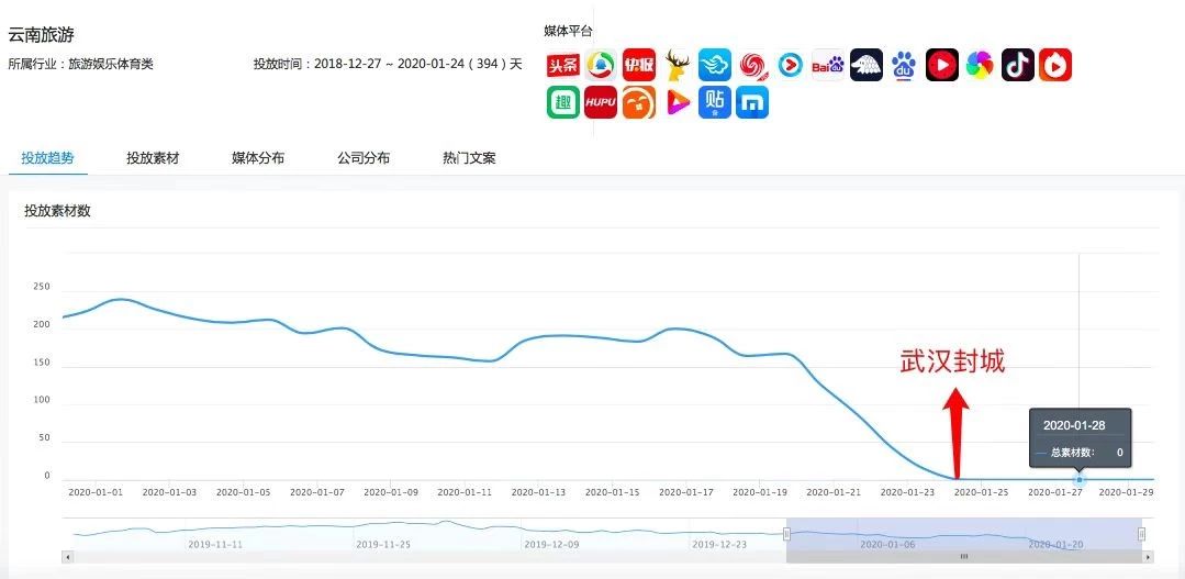 旅游線上廣告投放數據