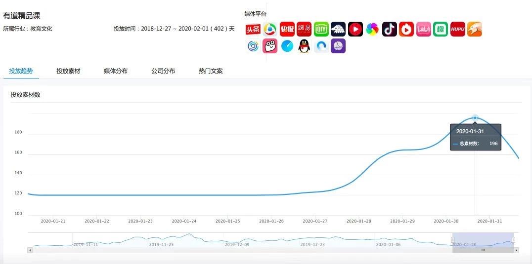 教育行業線上廣告投放案例