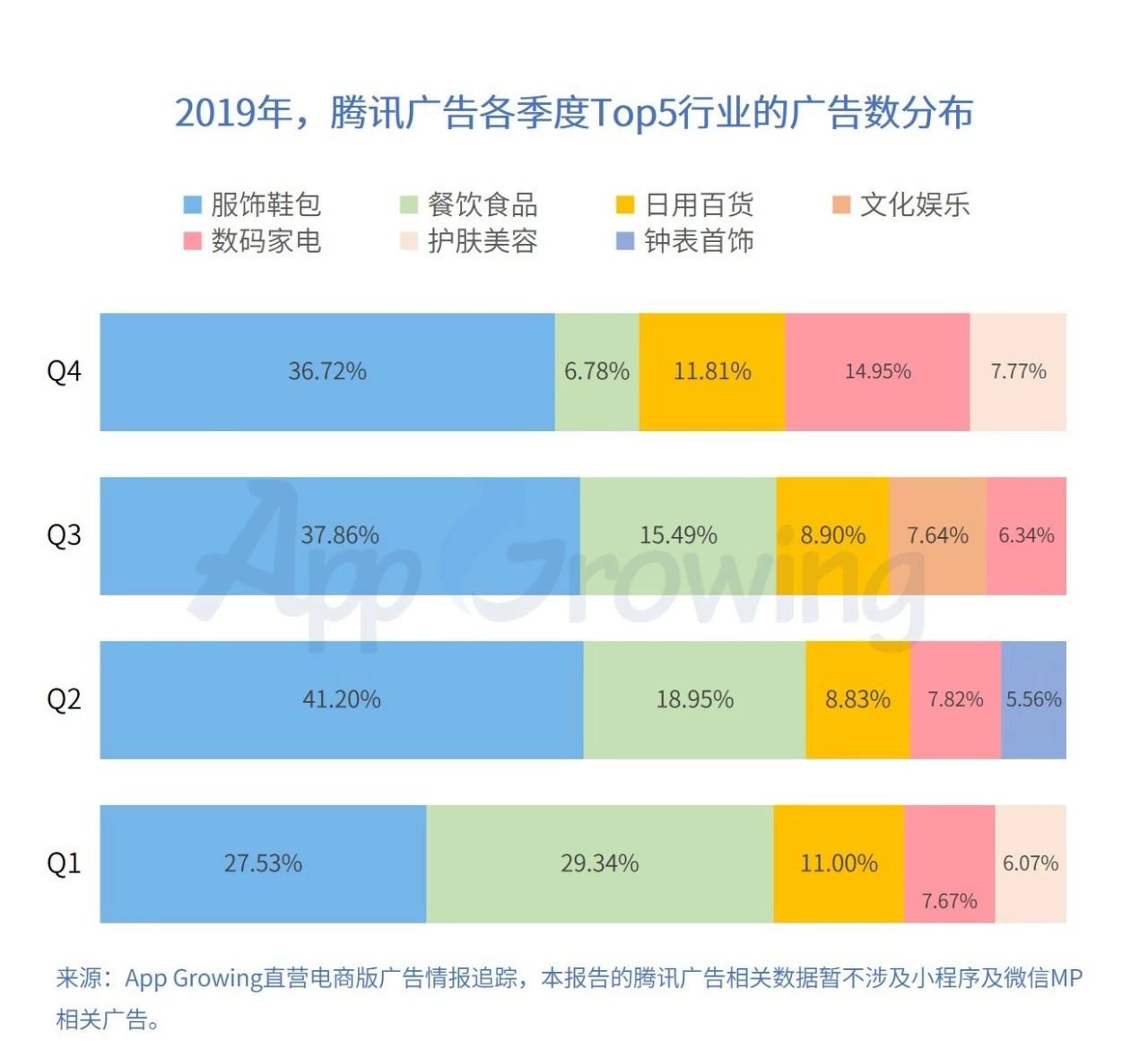 騰訊廣告各行業(yè)投放數(shù)據(jù)