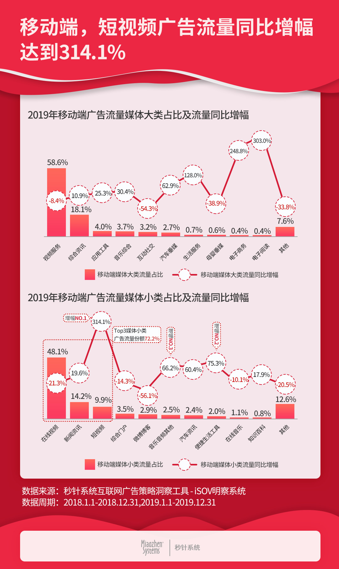 線上短視頻廣告投放