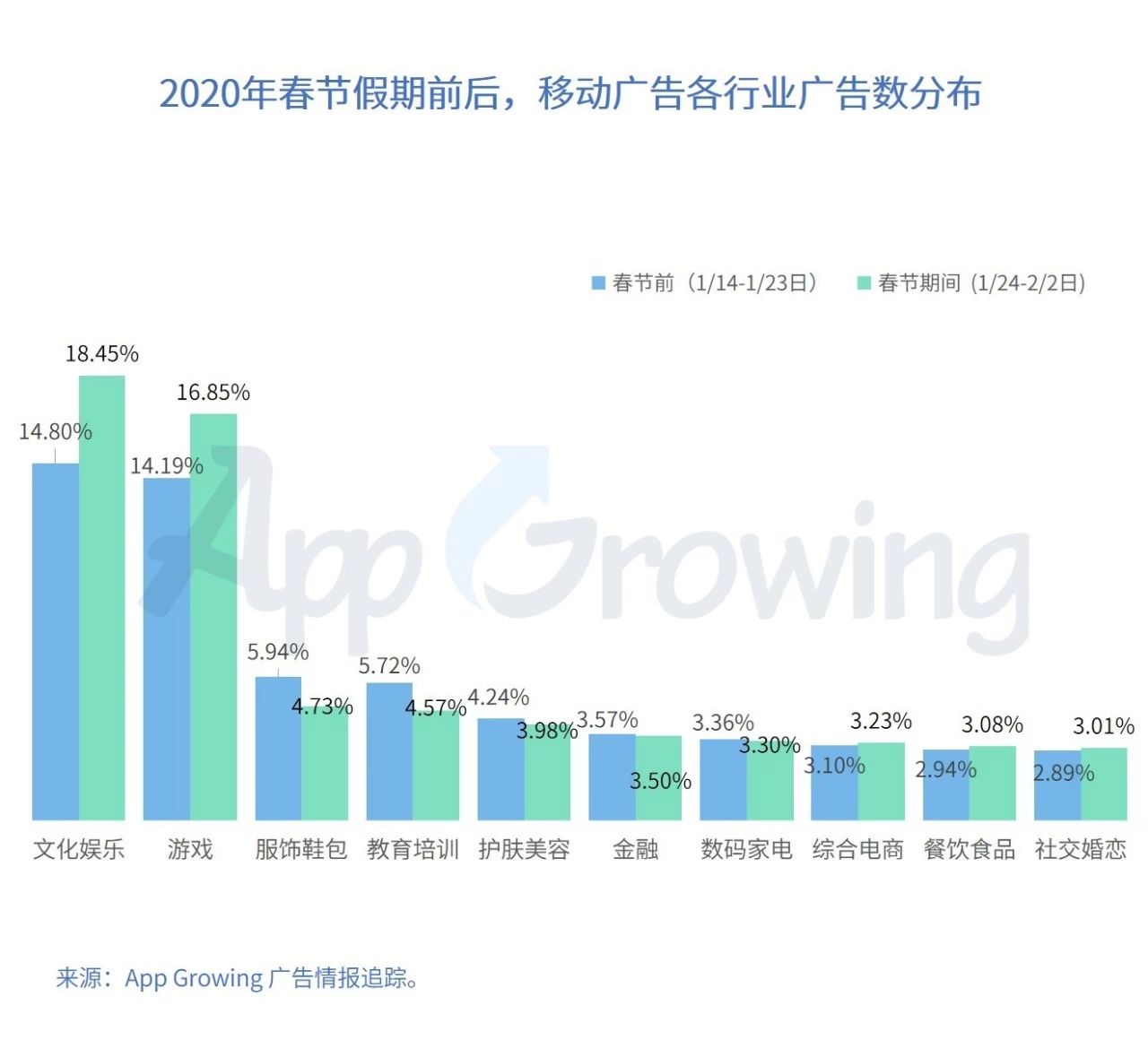 移動廣告投放數據