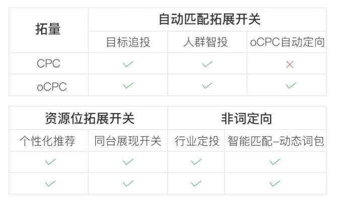 百度cpc廣告投放