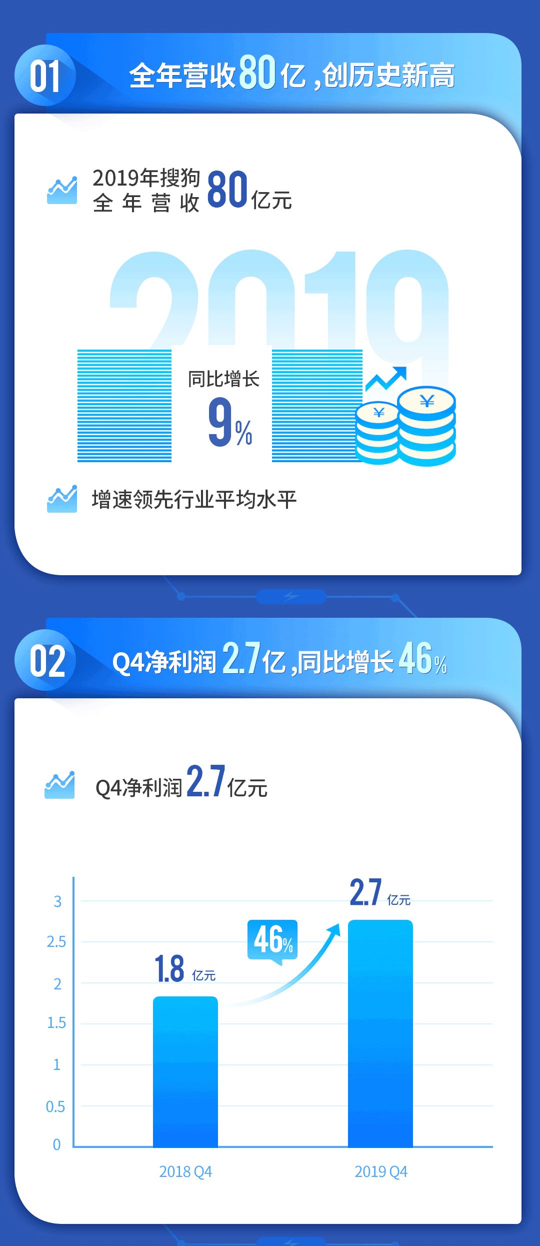 同比增長46%。在全球經濟增速放緩，宏觀經濟形勢持續面臨挑戰的背景下，搜狗憑借在搜索、輸入法、智能硬件、AI領域的完善與創新，整體業務健康穩步發展。