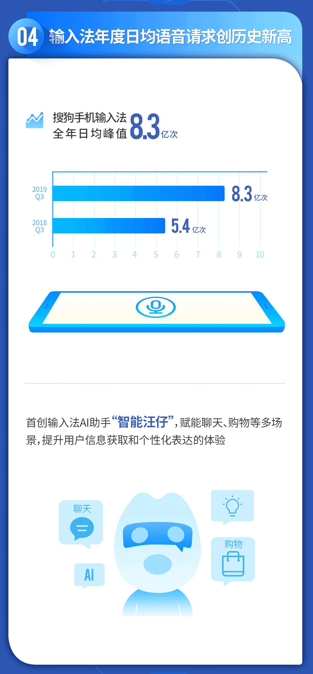 搜狗輸入法還通過AI賦能，推出語音變聲、個性化語音識別等特色功能，推動用戶粘性不斷提升。搜狗輸入法Q4日均語音請求同比增長54%，全年峰值最高達8.3億次，創歷史新高，繼續穩居國內最大的語音識別應用。