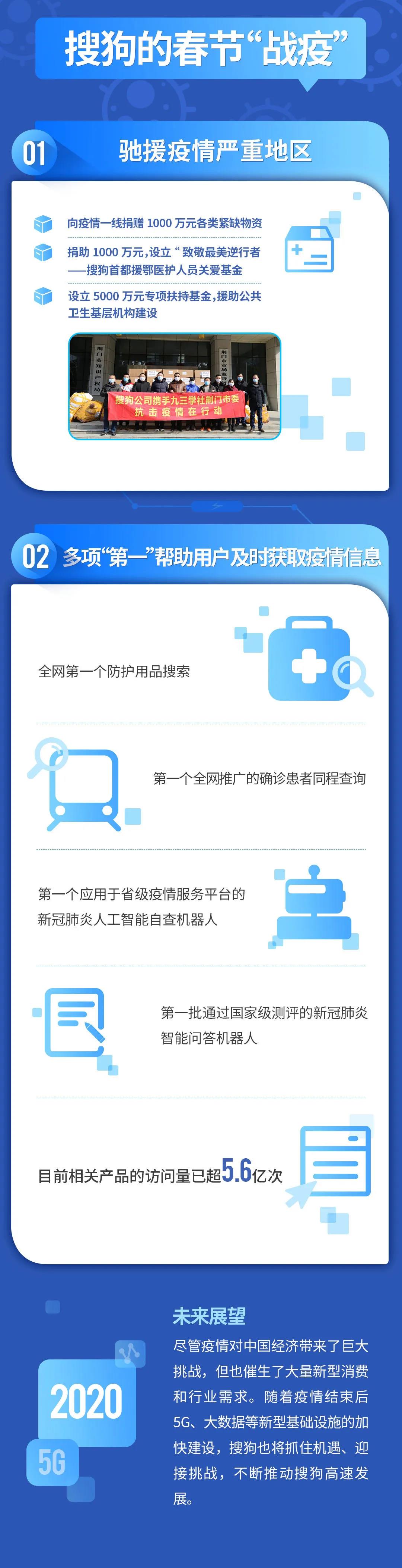 搜狗醫療搜索量同比提升約100%，自有智能分診系統在線問診量提升約400%。相信隨著疫情結束后經濟活力的全面恢復，搜狗將進入加速發展階段