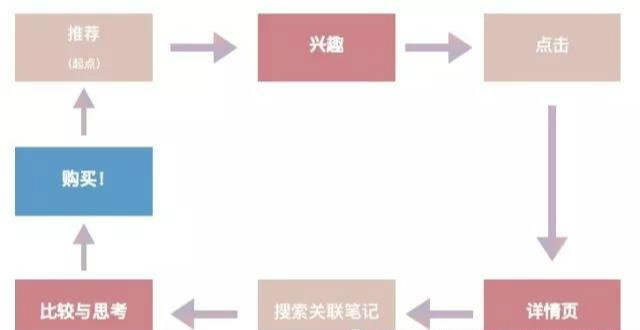 比如說裝修，用戶第一次登錄小紅書，想找到他自己的內容