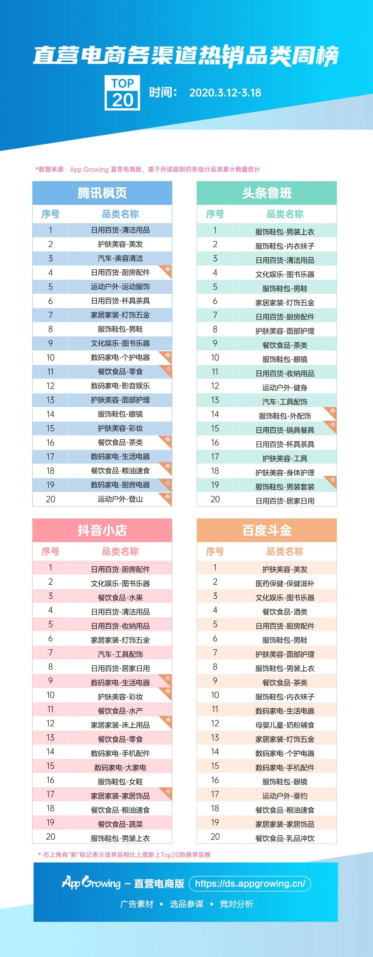 護膚美容行業在快手投放廣告-美發及醫藥保健-保健滋補依然穩居單品榜前兩名。