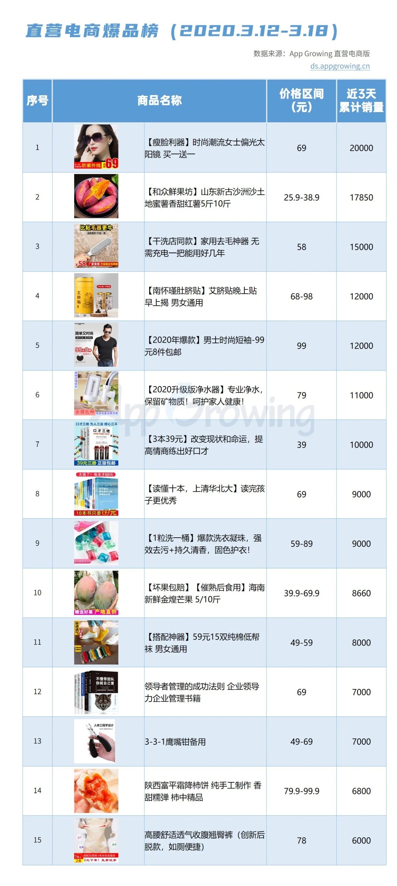 哪些爆品值得關注，快手上的哪些商品更具潛力？