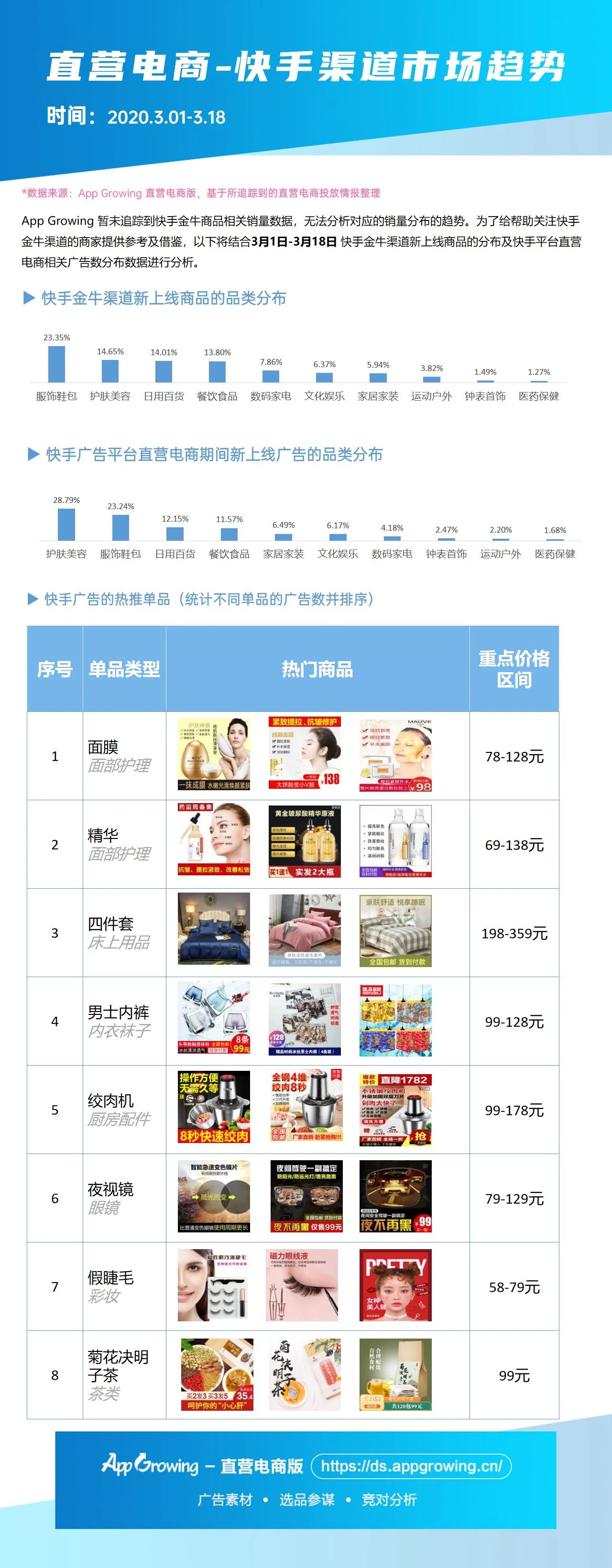 在新上線商品方面，快手推廣金牛渠道主要以服飾鞋包、護膚美容、日用百貨、餐飲食品四大品類為主。